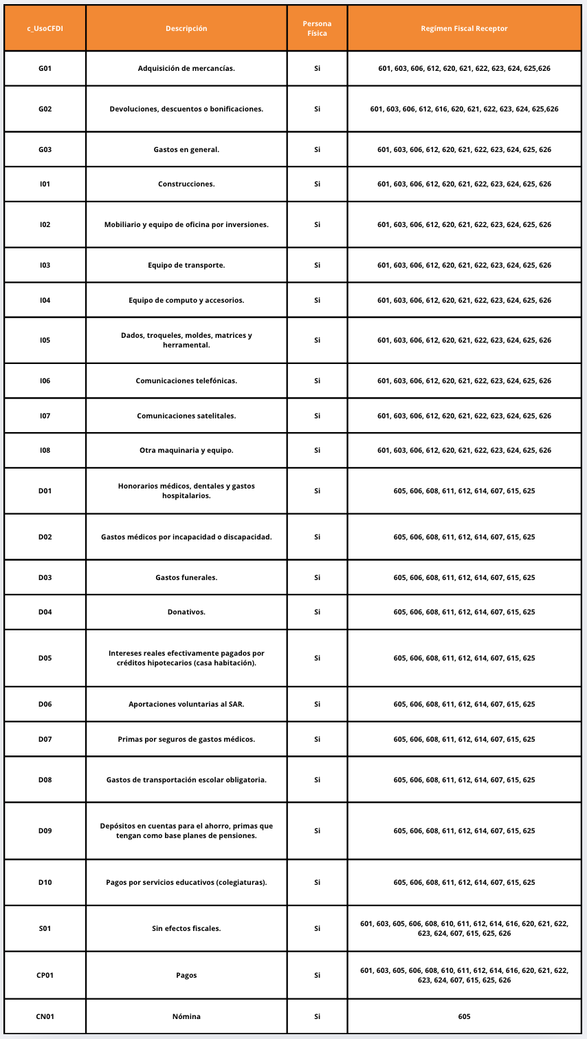 catálogo de usos de CFDI del SAT para personas físicas