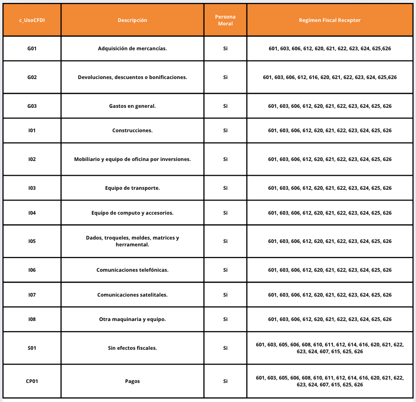 claves actualizadas del catálogo de usos de CFDI del SAT para persona moral